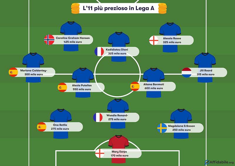 Al momento stai visualizzando Il dominio della Svezia: valore di mercato Women’s Nations League