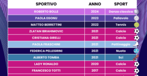 Scopri di più sull'articolo Jannik Sinner a Sanremo 2024? 34 atleti al Festival dal 1999 a oggi