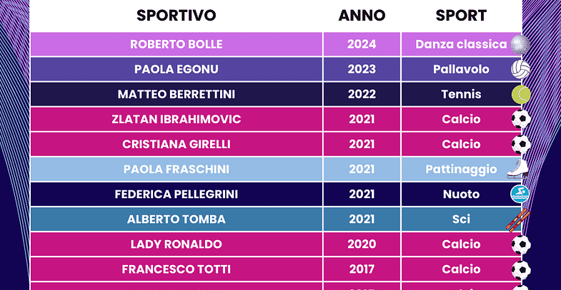 Al momento stai visualizzando Jannik Sinner a Sanremo 2024? 34 atleti al Festival dal 1999 a oggi