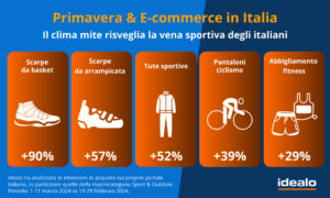 Scopri di più sull'articolo Trend Shopping Online 2024: tendenze primavera estate 2024