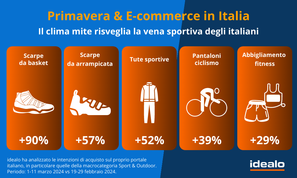 Al momento stai visualizzando Trend Shopping Online 2024: tendenze primavera estate 2024