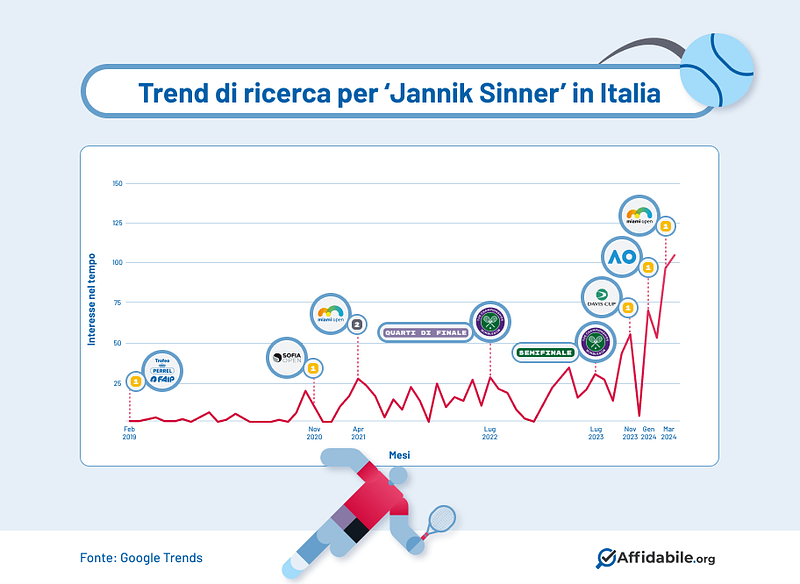 Jannik Sinner: trend e performance del tennis a gonfie vele