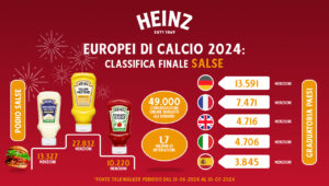 Scopri di più sull'articolo Euro 2024: ecco chi ha vinto il campionato europeo delle salse