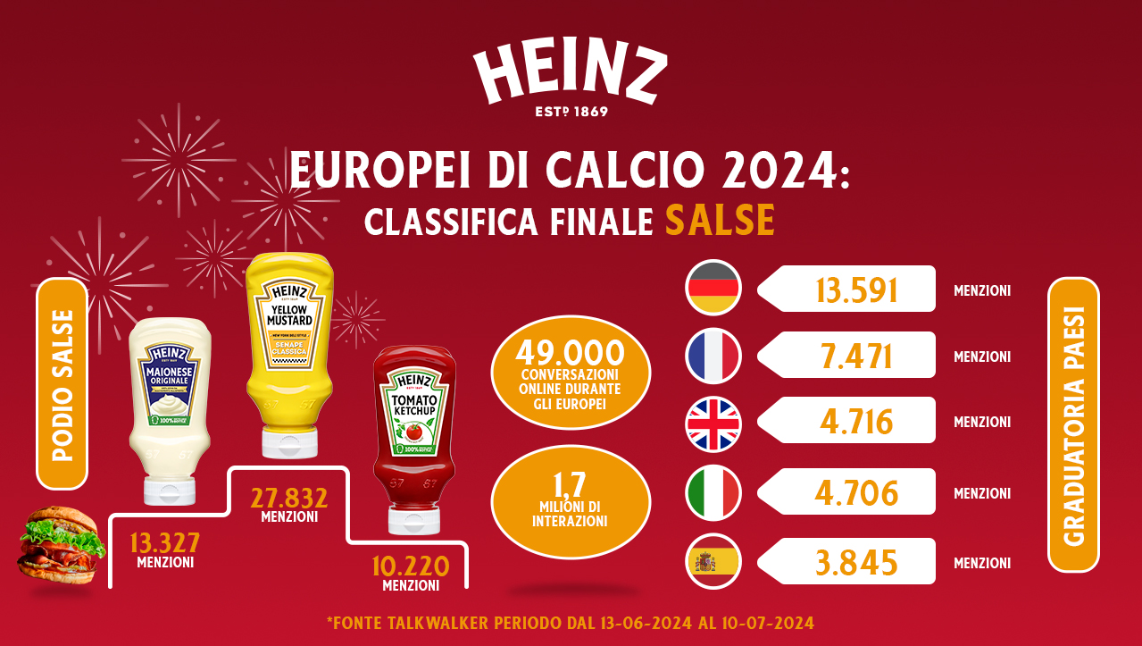 Scopri di più sull'articolo Euro 2024: ecco chi ha vinto il campionato europeo delle salse